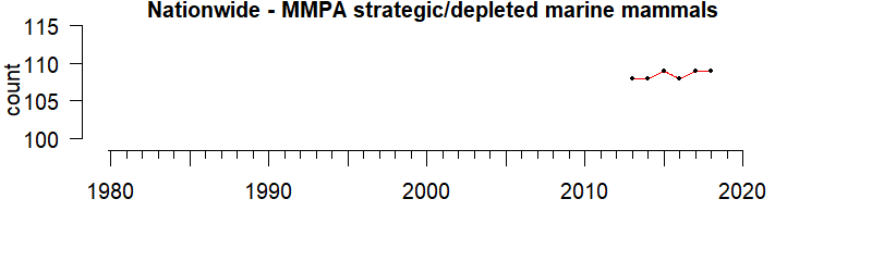 Graph of  numbers of MMPA strategic/depleted marine mammals