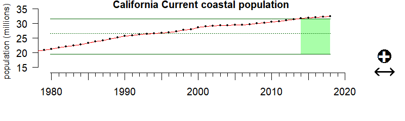 graph of coastal population in the California Current region from 1980-2020