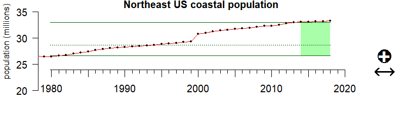 graph of coastal population for the Northeast US region from 1980-2020