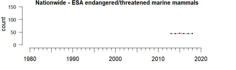 Graph of numbers of Endangered Species Act threatened marine mammals