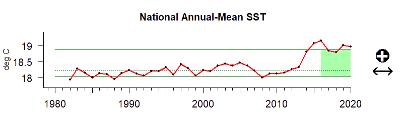 Graph of sea surface temperature for US waters, 1980-2020