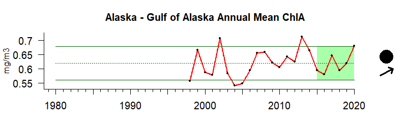 graph of chlorophyll A for the Gulf of Alaska region from 1980-2020