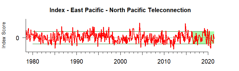 graph of East Pacific - North Pacific teleconnection pattern index from 1980-2021