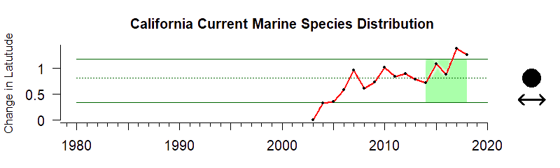 Time Series for the California Current
