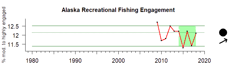 Alaska recreational fishing engagement 1980-2020