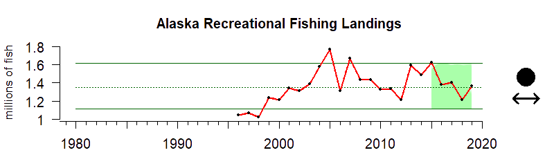 Graph of recreational fishing harvest in the Alaska region from 1980-2019