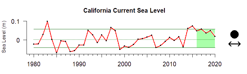 graph of coastal sea level in the California Current region from 1980-2020