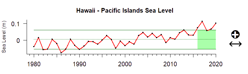 graph of coastal sea level in the Hawaii-Pacific Islands region from 1980-2020