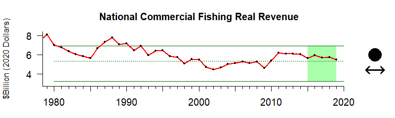 graph of nationwide commercial fishery revenue 1980-2020