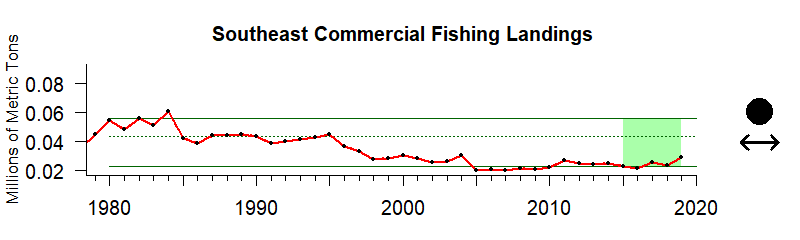 graph of commercial fishery landings for the Southeast US region from 1980-2020