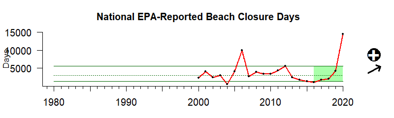 graph of beach closures for the nation 1980-2020