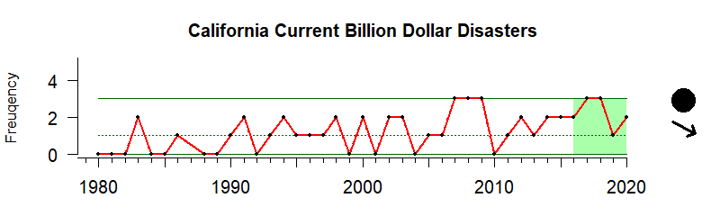 graph of billion-dollar storm events for the California Current region from 1980-2020