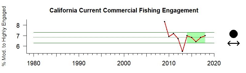 California Current commercial fishing engagement from 1980-2020