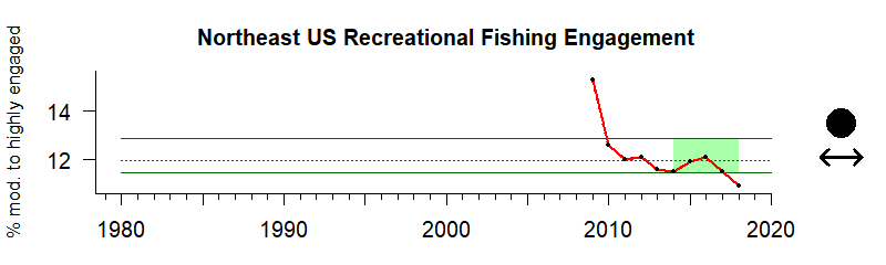 Northeast US recreational fishing engagement 1980-2020