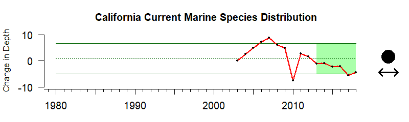 Time Series for the California Current