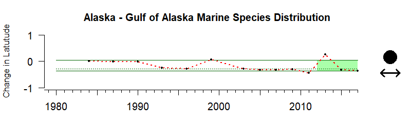 Time Series for the Gulf of Alaska