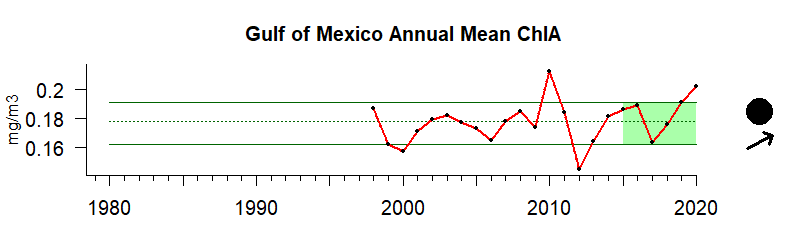 Chlorophyll time series for Gulf of Mexico