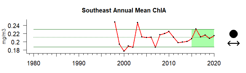 Chlorophyll time series for Southeast US