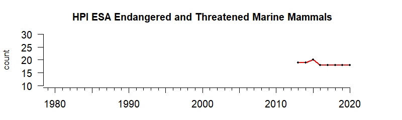 graph of numbers of ESA threatened/endangered mammals for the Hawaii-Pacific Islands region from 1980-2020