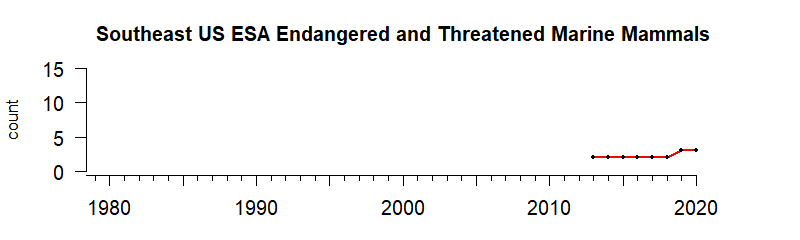 graph of numbers of ESA threatened/endangered mammals for the Southeast US region from 1980-2020