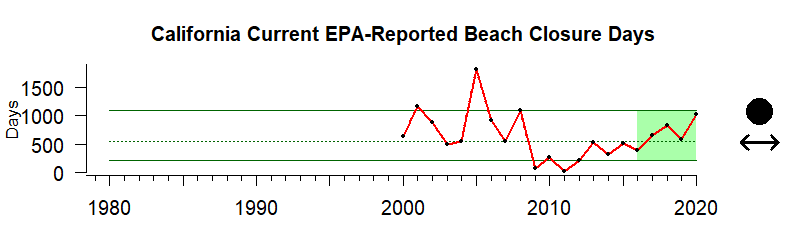 graph of EPA-mandated beach closures for the California Current region from 1980-2020