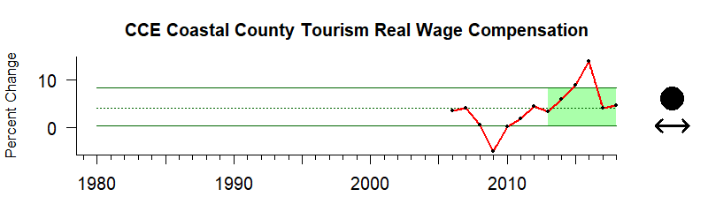 California Current Time Series