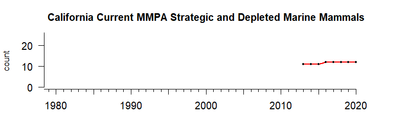 Strategic/depleted marine mammals time series for California Current