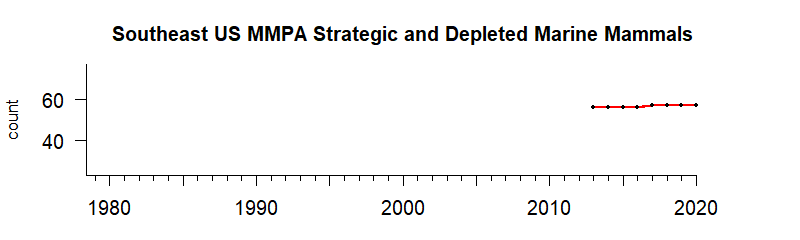 graph of MMPA strategic/depleted marine mammal stocks for the Gulf of Mexico region from 1980-2020