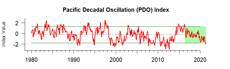 graph of Pacific Decadal Oscillation 1980-2020