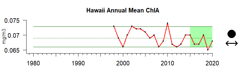 Chlorophyll time series for Hawaii - Pacific Islands