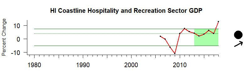 graph of coastal GDP growth for the Hawaii-Pacific Islands region from 1980-2020