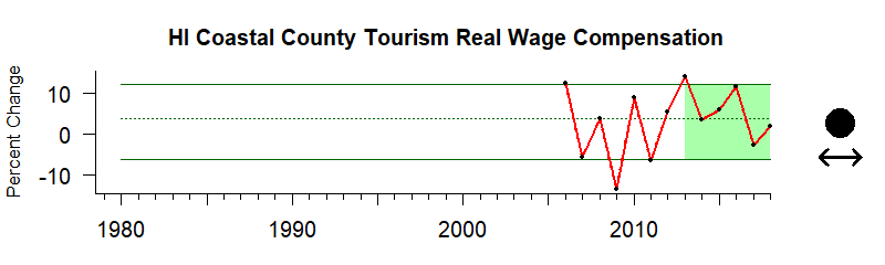 Hawaii Time Series