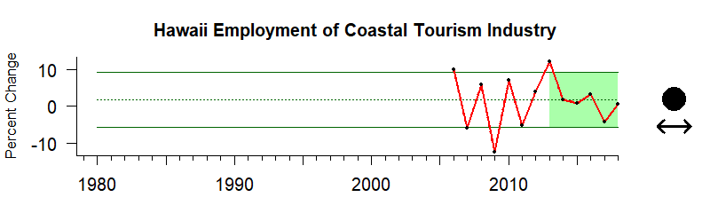 HPI Time Series